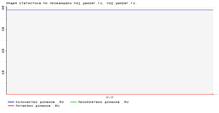 ���������� �� ���������� ns1.yasper.ru. ns2.yasper.ru.